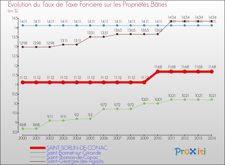 Evolution du taux de la taxe foncière sur le bati pour SAINT-SORLIN-DE-CONAC et les communes proches de 2000 à 2014 Comparaison des taux de taxe foncière sur le bati pour SAINT-SORLIN-DE-CONAC et les communes voisines de 2000 à 2014