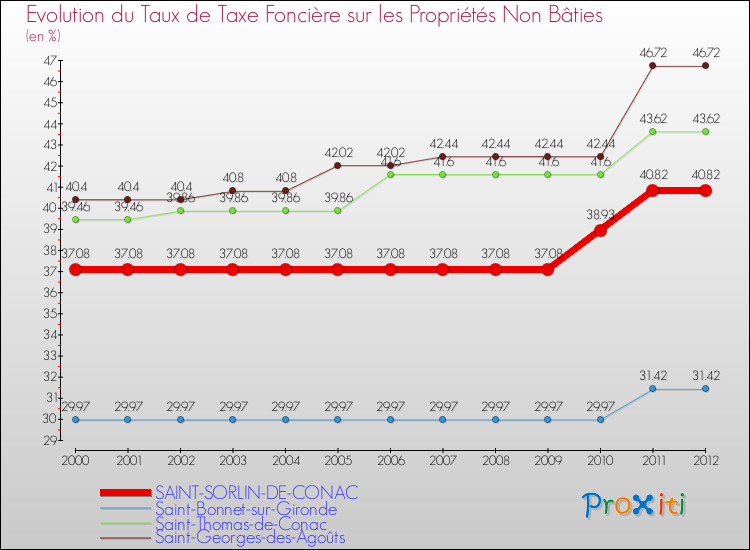 Evolution du taux de la taxe foncière sur les immeubles et terrains non batis pour SAINT-SORLIN-DE-CONAC et les communes proches de 2000 à 2012 Comparaison des taux de la taxe foncière sur les immeubles et terrains non batis pour SAINT-SORLIN-DE-CONAC et les communes voisines de 2000 à 2012