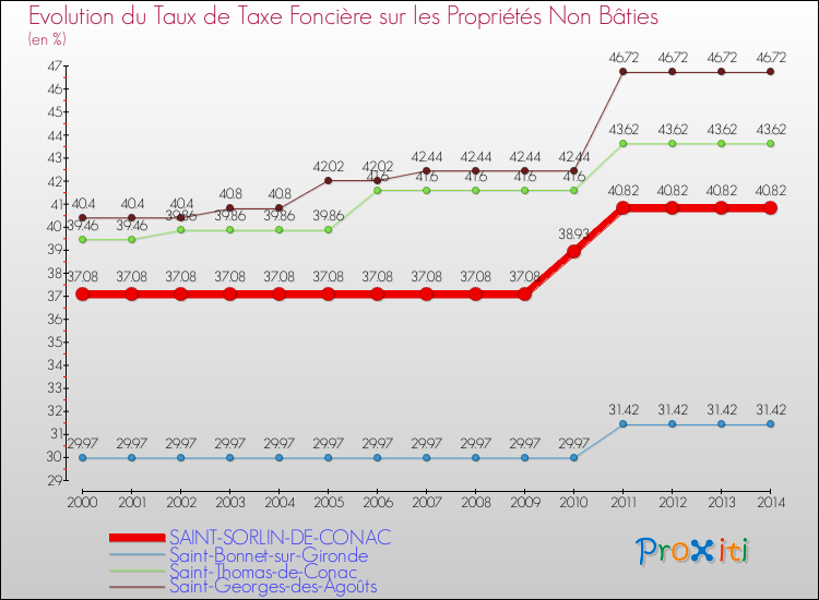 Evolution du taux de la taxe foncière sur les immeubles et terrains non batis pour SAINT-SORLIN-DE-CONAC et les communes proches de 2000 à 2014 Comparaison des taux de la taxe foncière sur les immeubles et terrains non batis pour SAINT-SORLIN-DE-CONAC et les communes voisines de 2000 à 2014