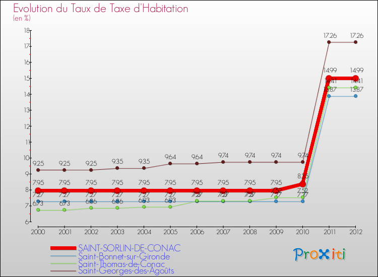 Evolution du taux de la taxe d'habitation pour SAINT-SORLIN-DE-CONAC et les communes proches Comparaison des taux de la taxe d'habitation pour SAINT-SORLIN-DE-CONAC et les communes voisines