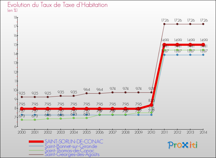 Evolution du taux de la taxe d'habitation pour SAINT-SORLIN-DE-CONAC et les communes proches de 2000 à 2014 Comparaison des taux de la taxe d'habitation pour SAINT-SORLIN-DE-CONAC et les communes voisines de 2000 à 2014
