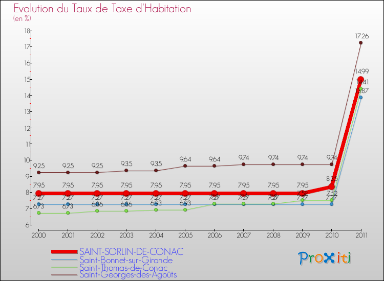 Evolution du taux de la taxe d'habitation pour SAINT-SORLIN-DE-CONAC et les communes proches Comparaison des taux de la taxe d'habitation pour SAINT-SORLIN-DE-CONAC et les communes voisines
