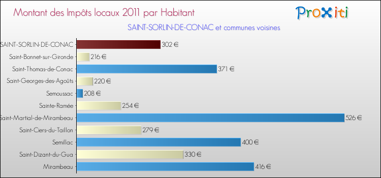 Montant des impôts locaux par Habitant pour SAINT-SORLIN-DE-CONAC et les communes proches Comparaison des impôts locaux par habitant pour SAINT-SORLIN-DE-CONAC et les communes voisines