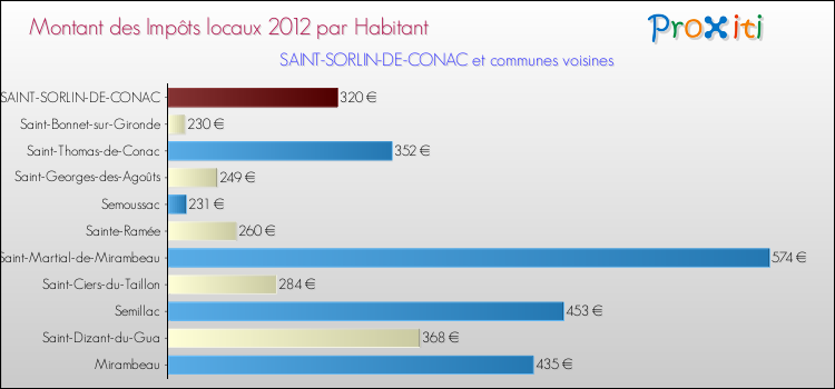 Montant des impôts locaux par Habitant pour SAINT-SORLIN-DE-CONAC et les communes proches Comparaison des impôts locaux par habitant pour SAINT-SORLIN-DE-CONAC et les communes voisines