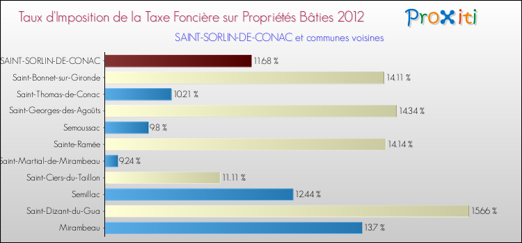 Taux d'imposition de la taxe foncière sur le bati 2012 pour SAINT-SORLIN-DE-CONAC et les communes proches Comparaison des taux d'imposition de la taxe foncière sur le bati 2012 pour SAINT-SORLIN-DE-CONAC et les communes voisines