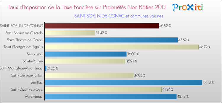 Taux d'imposition de la taxe foncière sur les immeubles et terrains non batis 2012 pour SAINT-SORLIN-DE-CONAC et les communes proches Comparaison des taux d'imposition de la taxe foncière sur les immeubles et terrains non batis 2012 pour SAINT-SORLIN-DE-CONAC et les communes voisines