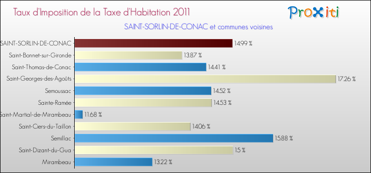 Taux d'imposition de la taxe d'habitation 2011 pour SAINT-SORLIN-DE-CONAC et les communes proches Comparaison des taux d'imposition de la taxe d'habitation 2011 pour SAINT-SORLIN-DE-CONAC et les communes voisines