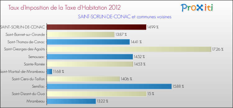Taux d'imposition de la taxe d'habitation 2012 pour SAINT-SORLIN-DE-CONAC et les communes proches Comparaison des taux d'imposition de la taxe d'habitation 2012 pour SAINT-SORLIN-DE-CONAC et les communes voisines