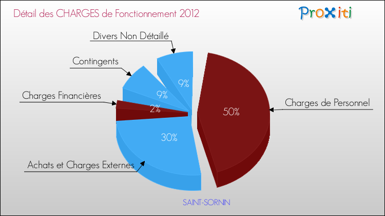 Décomposition des Charges de Fonctionnement 2012 de la commune de SAINT-SORNIN Charges de Fonctionnement 2012 pour la commune de SAINT-SORNIN