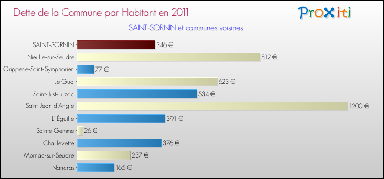 Dette par habitant de la commune en 2011 pour SAINT-SORNIN et les communes proches Comparaison de la dette par habitant de la commune en 2011 pour SAINT-SORNIN et les communes voisines