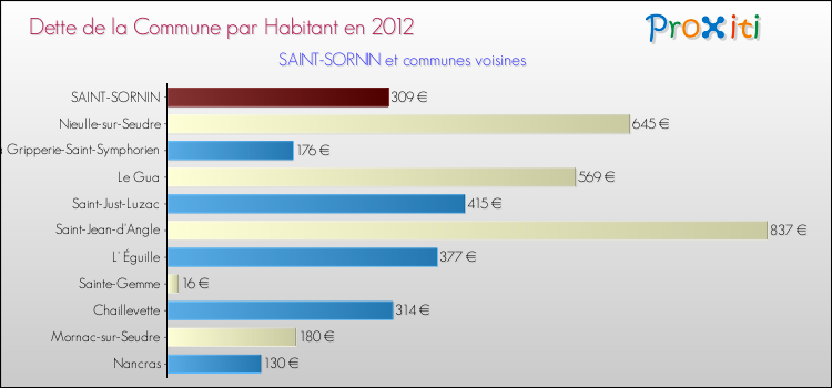 Dette par habitant de la commune en 2012 pour SAINT-SORNIN et les communes proches Comparaison de la dette par habitant de la commune en 2012 pour SAINT-SORNIN et les communes voisines