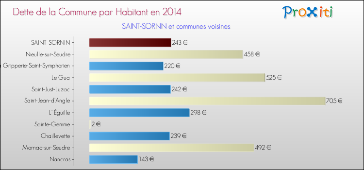Dette par habitant de la commune en 2014 pour SAINT-SORNIN et les communes proches Comparaison de la dette par habitant de la commune en 2014 pour SAINT-SORNIN et les communes voisines