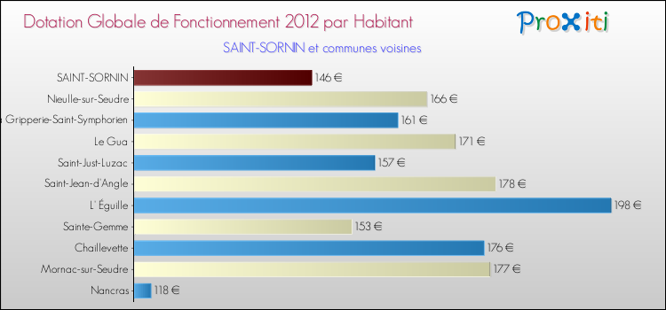 Montant des dotations globales de fonctionnement DGF par Habitant pour SAINT-SORNIN et les communes proches Comparaison des des dotations globales de fonctionnement DGF par habitant pour SAINT-SORNIN et les communes voisines