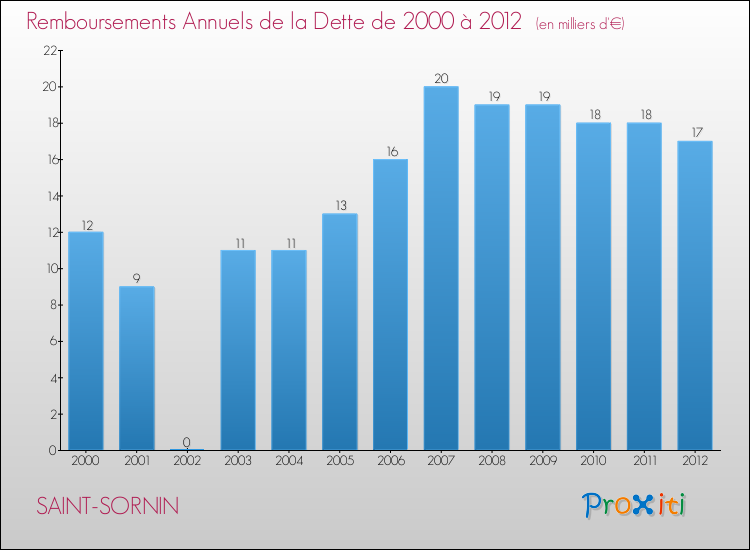 Evolution de l'annuité de la dette pour la commune de SAINT-SORNIN de 2000 à 2012 Annuités de la dette pour SAINT-SORNIN de 2000 à 2012