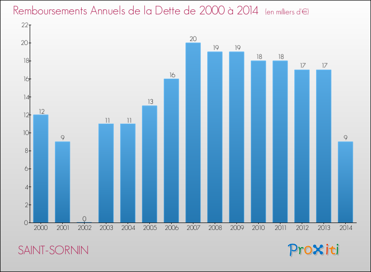 Evolution de l'annuité de la dette pour la commune de SAINT-SORNIN de 2000 à 2014 Annuités de la dette pour SAINT-SORNIN de 2000 à 2014