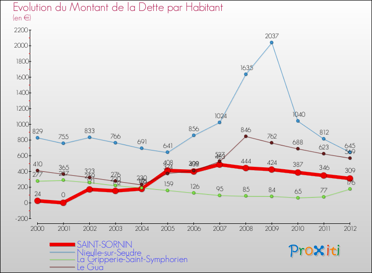 Evolution de la dette par habitant pour la commune de SAINT-SORNIN et les communes proches de 2000 à 2012 Comparaison de la dette par habitant pour SAINT-SORNIN et les communes voisines de 2000 à 2012
