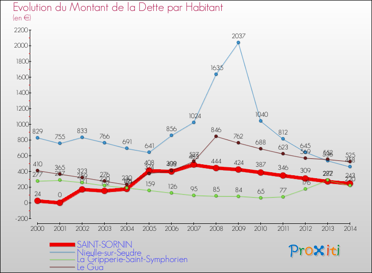 Evolution de la dette par habitant pour la commune de SAINT-SORNIN et les communes proches de 2000 à 2014 Comparaison de la dette par habitant pour SAINT-SORNIN et les communes voisines de 2000 à 2014