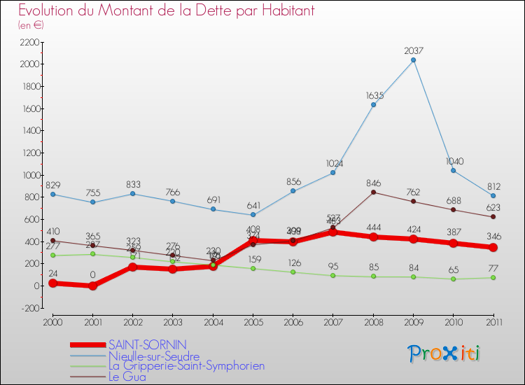 Evolution de la dette par habitant pour la commune de SAINT-SORNIN et les communes proches Comparaison de la dette par habitant pour SAINT-SORNIN et les communes voisines