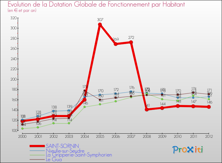 Evolution et montant de la dotation globale de fonctionnement par Habitant pour SAINT-SORNIN et les communes proches Comparaison des dotations globales de fonctionnement par habitant pour SAINT-SORNIN et les communes voisines