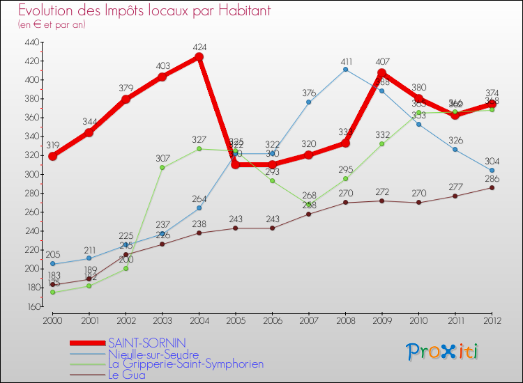 Evolution et montant des impôts locaux par Habitant pour SAINT-SORNIN et les communes proches Comparaison des impôts locaux par habitant pour SAINT-SORNIN et les communes voisines