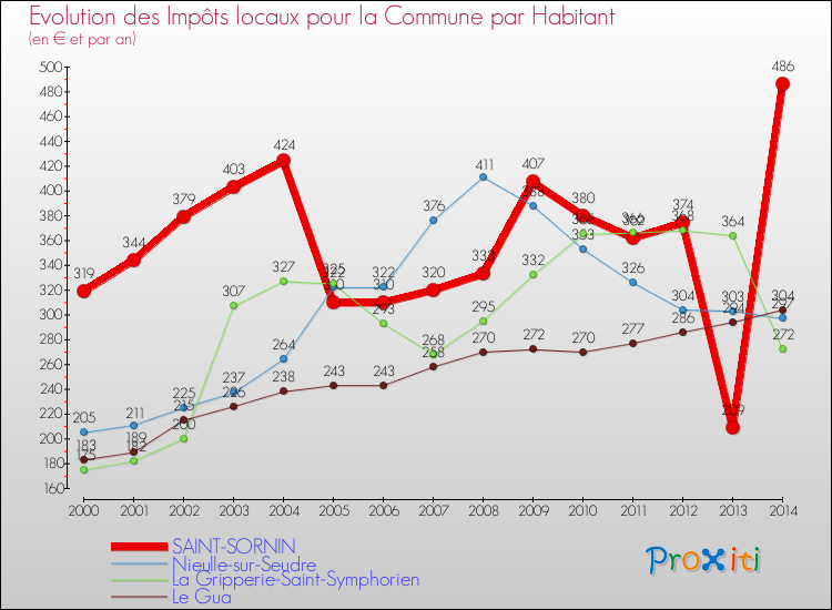 Evolution et montant des impôts locaux par Habitant pour SAINT-SORNIN et les communes proches de 2000 à 2014 Comparaison des impôts locaux par habitant pour SAINT-SORNIN et les communes voisines de 2000 à 2014