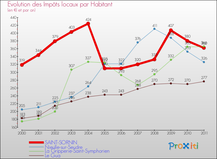 Evolution et montant des impôts locaux par Habitant pour SAINT-SORNIN et les communes proches Comparaison des impôts locaux par habitant pour SAINT-SORNIN et les communes voisines