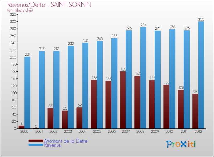 Evolution comparée de la dette et des revenus pour la commune de SAINT-SORNIN de 2000 à 2012 Comparaison de la dette et des revenus pour SAINT-SORNIN de 2000 à 2012