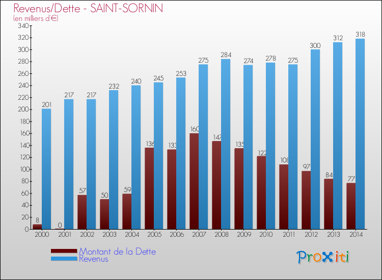 Evolution comparée de la dette et des revenus pour la commune de SAINT-SORNIN de 2000 à 2014 Comparaison de la dette et des revenus pour SAINT-SORNIN de 2000 à 2014