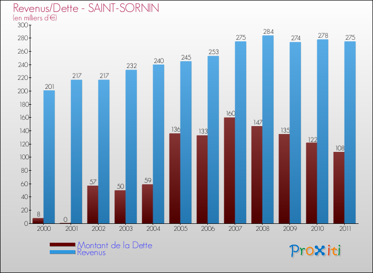 Evolution comparée de la dette et des revenus pour la commune de SAINT-SORNIN de 2000 à 2011 Comparaison de la dette et des revenus pour SAINT-SORNIN de 2000 à 2011