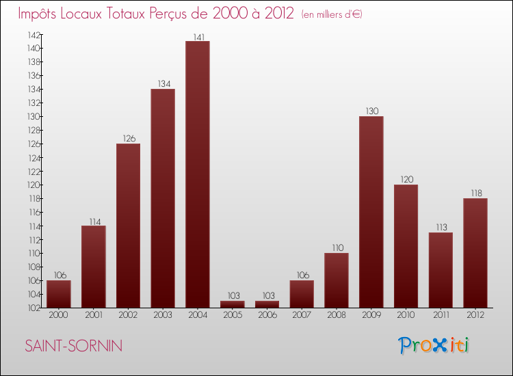 Evolution des Impôts Locaux pour la commune de SAINT-SORNIN de 2000 à 2012 Evolution des Impôts Locaux pour SAINT-SORNIN de 2000 à 2012