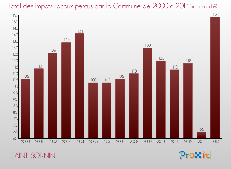 Evolution des Impôts Locaux pour la commune de SAINT-SORNIN de 2000 à 2014 Evolution des Impôts Locaux pour SAINT-SORNIN de 2000 à 2014