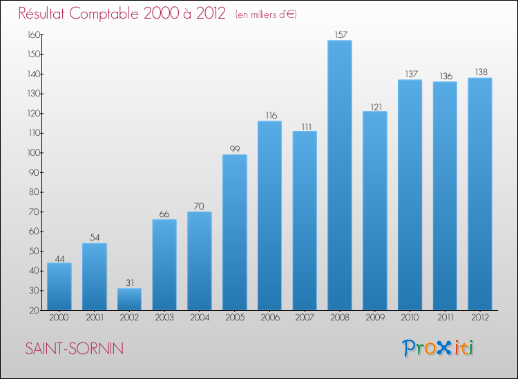 Evolution du résultat comptable pour la commune de SAINT-SORNIN de 2000 à 2012 Evolution du résultat comptable pour SAINT-SORNIN de 2000 à 2012