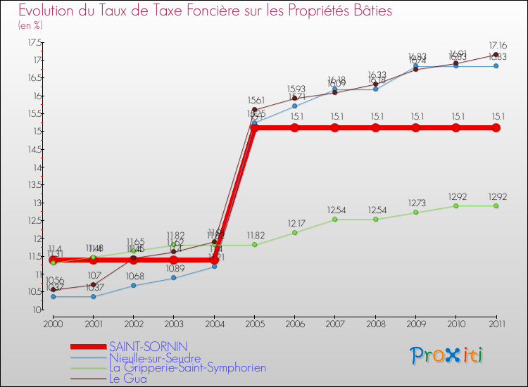 Evolution du taux de la taxe foncière sur le bati pour SAINT-SORNIN et les communes proches Comparaison des taux de taxe foncière sur le bati pour SAINT-SORNIN et les communes voisines
