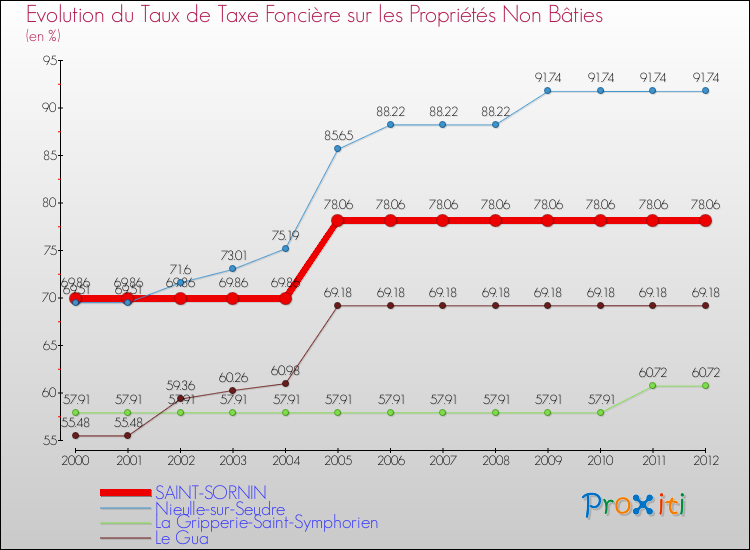 Evolution du taux de la taxe foncière sur les immeubles et terrains non batis pour SAINT-SORNIN et les communes proches de 2000 à 2012 Comparaison des taux de la taxe foncière sur les immeubles et terrains non batis pour SAINT-SORNIN et les communes voisines de 2000 à 2012