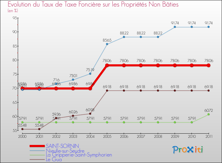 Evolution du taux de la taxe foncière sur les immeubles et terrains non batis pour SAINT-SORNIN et les communes proches Comparaison des taux de la taxe foncière sur les immeubles et terrains non batis pour SAINT-SORNIN et les communes voisines
