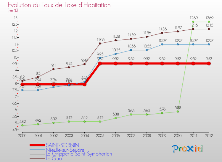 Evolution du taux de la taxe d'habitation pour SAINT-SORNIN et les communes proches Comparaison des taux de la taxe d'habitation pour SAINT-SORNIN et les communes voisines