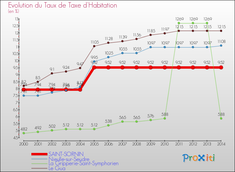 Evolution du taux de la taxe d'habitation pour SAINT-SORNIN et les communes proches de 2000 à 2014 Comparaison des taux de la taxe d'habitation pour SAINT-SORNIN et les communes voisines de 2000 à 2014