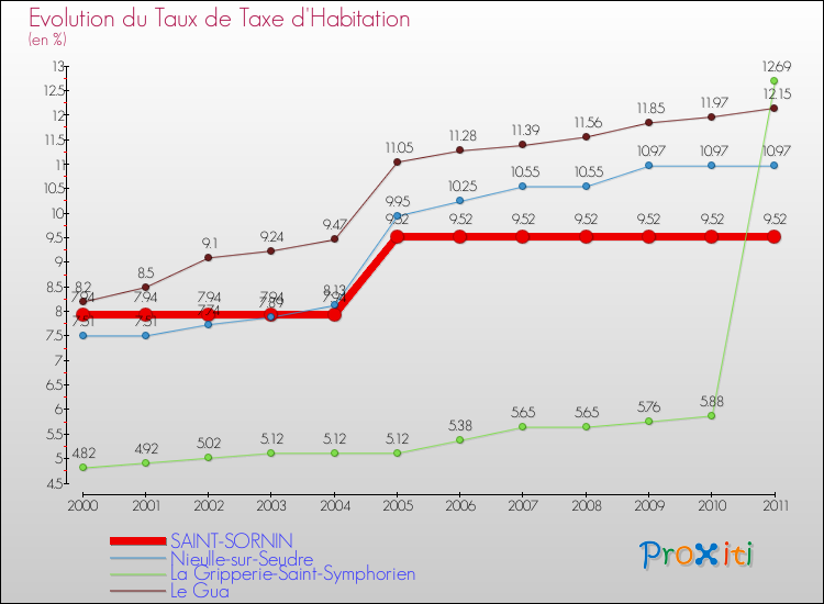 Evolution du taux de la taxe d'habitation pour SAINT-SORNIN et les communes proches Comparaison des taux de la taxe d'habitation pour SAINT-SORNIN et les communes voisines