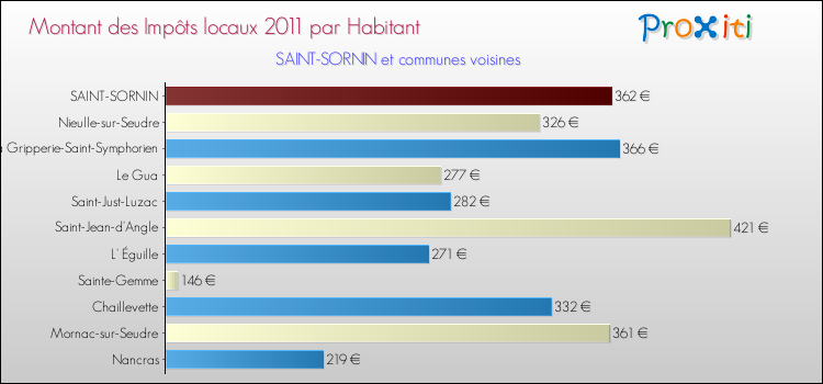 Montant des impôts locaux par Habitant pour SAINT-SORNIN et les communes proches Comparaison des impôts locaux par habitant pour SAINT-SORNIN et les communes voisines