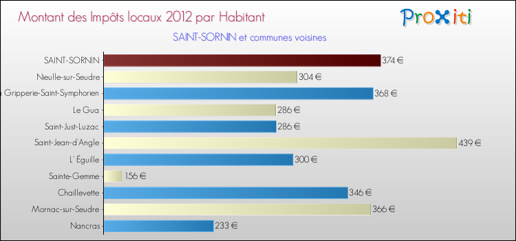 Montant des impôts locaux par Habitant pour SAINT-SORNIN et les communes proches Comparaison des impôts locaux par habitant pour SAINT-SORNIN et les communes voisines