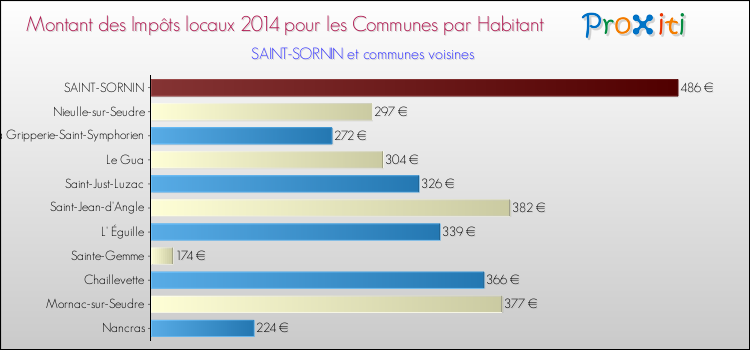Montant des impôts locaux par Habitant pour SAINT-SORNIN et les communes proches en 2014 Comparaison des impôts locaux par habitant pour SAINT-SORNIN et les communes voisines en 2014