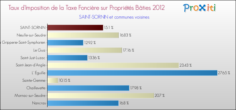 Taux d'imposition de la taxe foncière sur le bati 2012 pour SAINT-SORNIN et les communes proches Comparaison des taux d'imposition de la taxe foncière sur le bati 2012 pour SAINT-SORNIN et les communes voisines