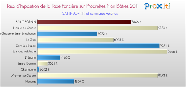 Taux d'imposition de la taxe foncière sur les immeubles et terrains non batis 2011 pour SAINT-SORNIN et les communes proches Comparaison des taux d'imposition de la taxe foncière sur les immeubles et terrains non batis 2011 pour SAINT-SORNIN et les communes voisines