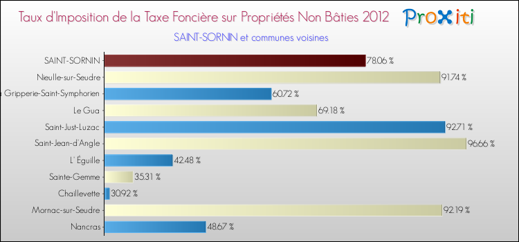 Taux d'imposition de la taxe foncière sur les immeubles et terrains non batis 2012 pour SAINT-SORNIN et les communes proches Comparaison des taux d'imposition de la taxe foncière sur les immeubles et terrains non batis 2012 pour SAINT-SORNIN et les communes voisines