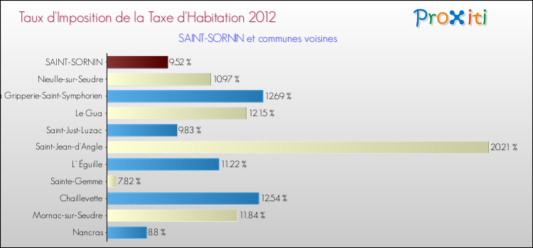 Taux d'imposition de la taxe d'habitation 2012 pour SAINT-SORNIN et les communes proches Comparaison des taux d'imposition de la taxe d'habitation 2012 pour SAINT-SORNIN et les communes voisines