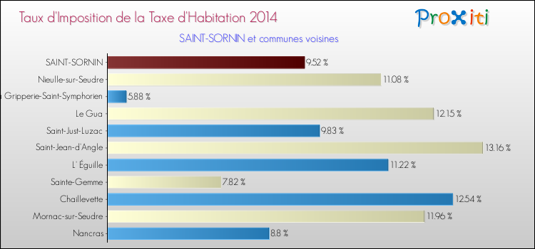 Taux d'imposition de la taxe d'habitation 2014 pour SAINT-SORNIN et les communes proches Comparaison des taux d'imposition de la taxe d'habitation 2014 pour SAINT-SORNIN et les communes voisines