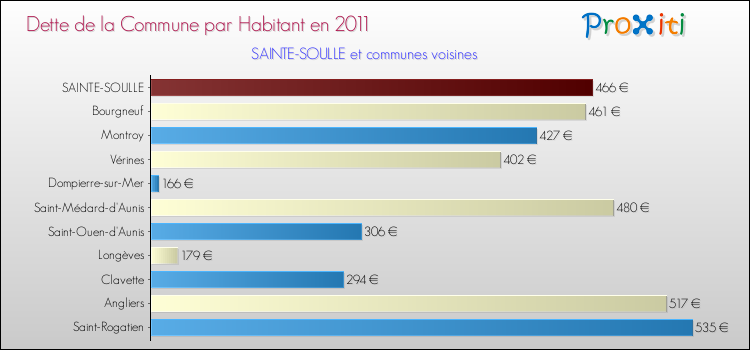Dette par habitant de la commune en 2011 pour SAINTE-SOULLE et les communes proches Comparaison de la dette par habitant de la commune en 2011 pour SAINTE-SOULLE et les communes voisines