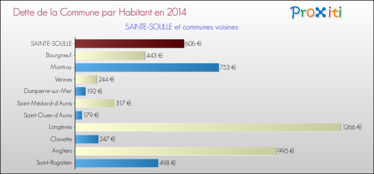 Dette par habitant de la commune en 2014 pour SAINTE-SOULLE et les communes proches Comparaison de la dette par habitant de la commune en 2014 pour SAINTE-SOULLE et les communes voisines