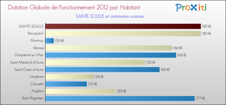 Montant des dotations globales de fonctionnement DGF par Habitant pour SAINTE-SOULLE et les communes proches Comparaison des des dotations globales de fonctionnement DGF par habitant pour SAINTE-SOULLE et les communes voisines