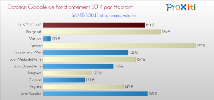 Montant des dotations globales de fonctionnement DGF par Habitant pour SAINTE-SOULLE et les communes proches en 2014. Comparaison des des dotations globales de fonctionnement DGF par habitant pour SAINTE-SOULLE et les communes voisines en 2014.
